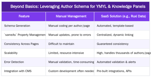 Beyond Basics: Leveraging Author Schema for YMYL & Knowledge Panels — Author Schema for E-E-A-T: How to Programmatically Build Expert Signals