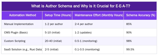 What is Author Schema and Why is it Crucial for E-E-A-T? — Author Schema for E-E-A-T: How to Programmatically Build Expert Signals