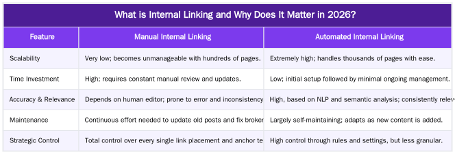 What is Internal Linking and Why Does It Matter in 2026? — Automated Internal Linking: Scale Link Equity in 2026