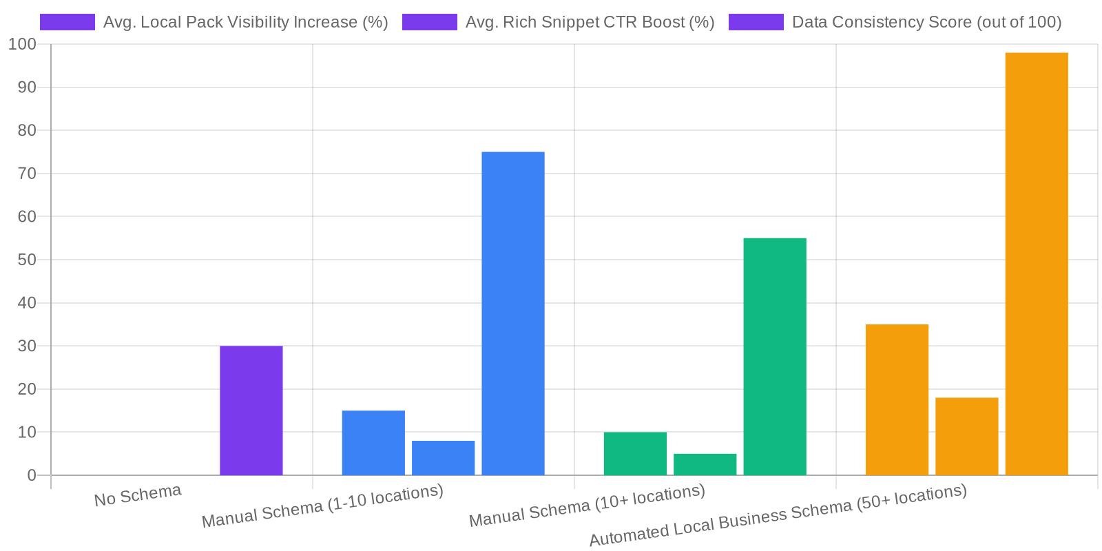 Definition of Local Business Schema comparison chart — Automated Local Business Schema: A 2026 Guide for Multi-Location SEO