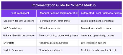 Implementation Guide for Schema Markup — Automated Local Business Schema: A 2026 Guide for Multi-Location SEO