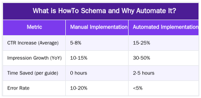 What is HowTo Schema and Why Automate It? — Automating HowTo Schema: A Technical Workflow for SaaS & YMYL Content