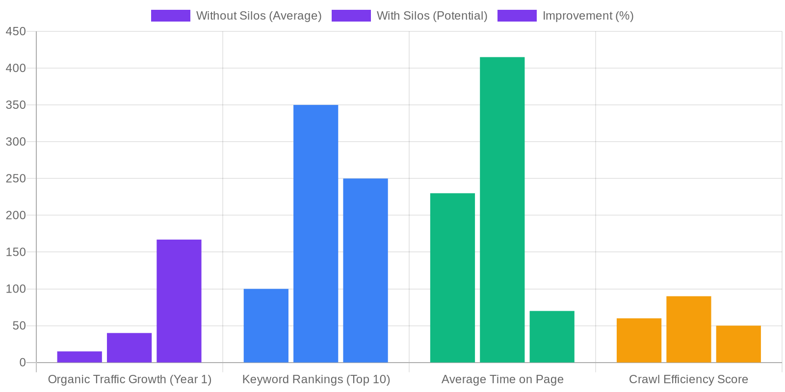Crafting Your Content Silo Strategy: A Practical Implementation Guide comparison chart — Content Silo Architecture: A Technical Guide to Structuring Your Site for SEO