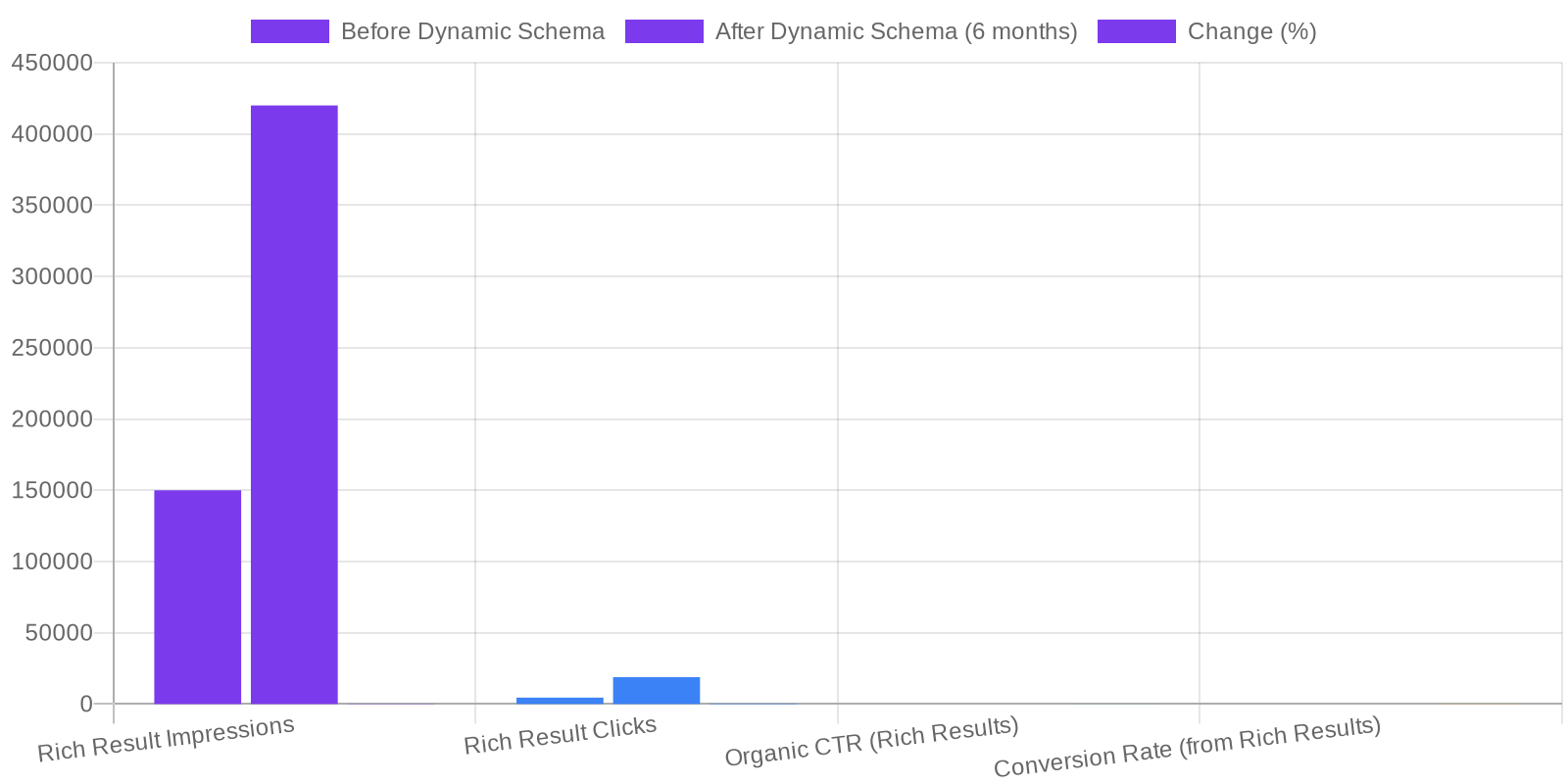 What is Dynamic Schema Generation and Why it Matters for SEO? comparison chart — Dynamic Schema Generation: Using AI to Create Context-Aware Structured Data