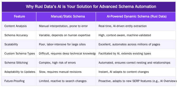 Why Ruxi Data's AI is Your Solution for Advanced Schema Automation — Dynamic Schema Generation: Using AI to Create Context-Aware Structured Data
