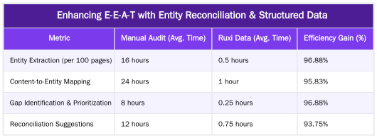 Enhancing E-E-A-T with Entity Reconciliation & Structured Data — Entity-Based Content Audits: A Workflow to Align with Google's Knowledge Graph