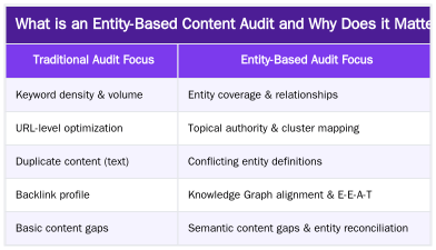 What is an Entity-Based Content Audit and Why Does it Matter? — Entity-Based Content Audits: A Workflow to Align with Google's Knowledge Graph