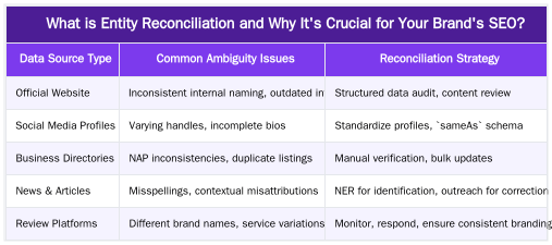 What is Entity Reconciliation and Why It's Crucial for Your Brand's SEO? — Resolving Brand Ambiguity: A Data-Driven Workflow for Entity Reconciliation