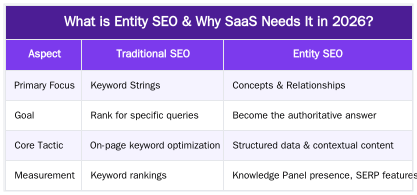 What is Entity SEO & Why SaaS Needs It in 2026? — Entity SEO for SaaS in 2026: Building Your Brand's Knowledge Graph