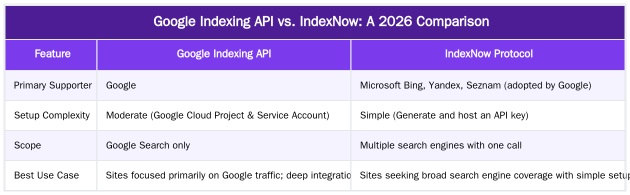 Google Indexing API vs. IndexNow: A 2026 Comparison — Google Indexing API: Instant Crawling & SEO in 2026