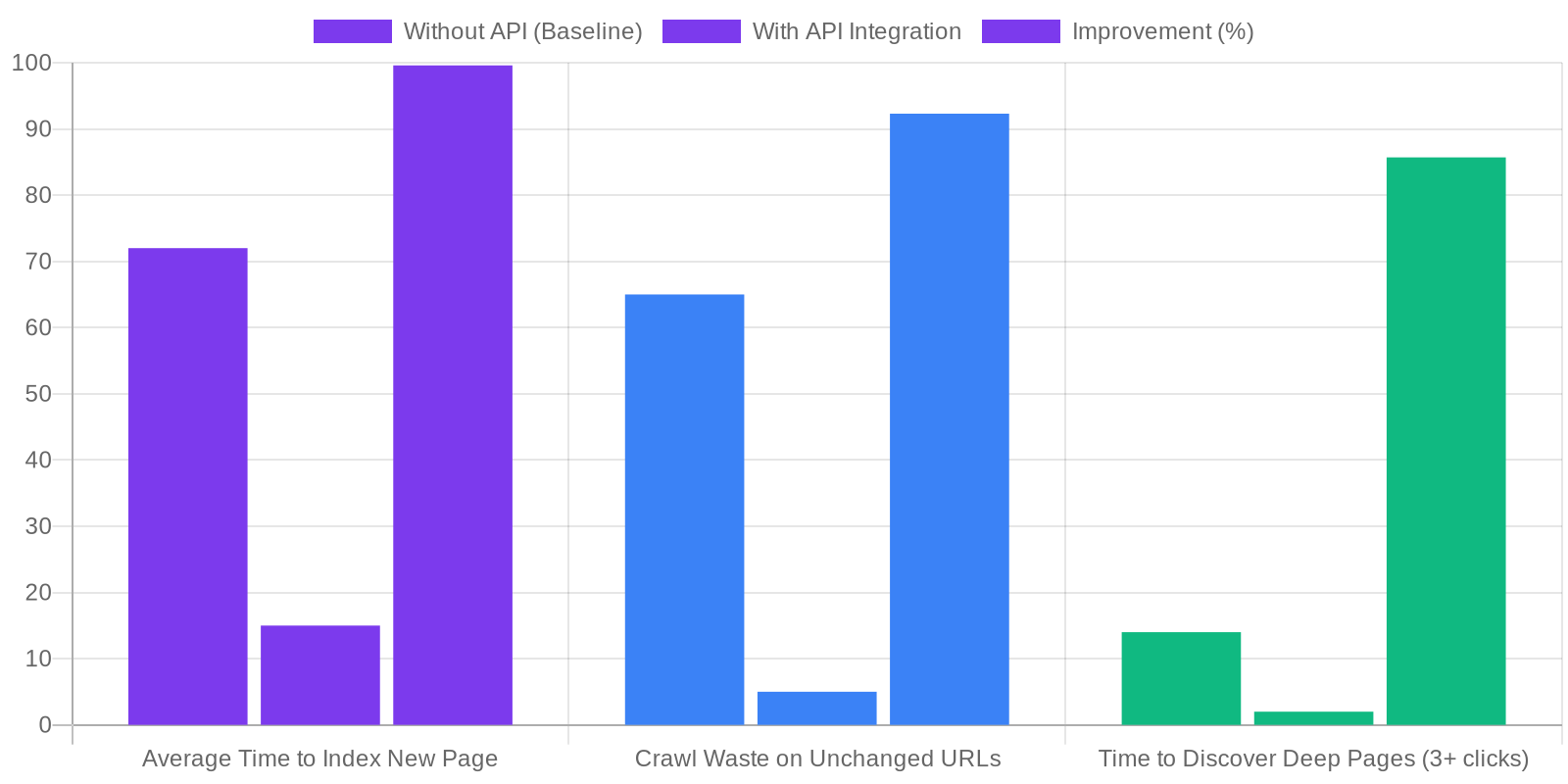 What Is the Google Indexing API and How Does It Work? comparison chart — Google Indexing API: Instant Crawling & SEO in 2026