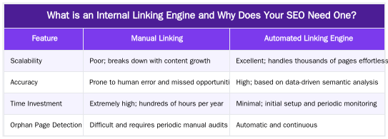 What is an Internal Linking Engine and Why Does Your SEO Need One? — Ruxi Data's Internal Linking Engine: Automating Link Equity Distribution at Scale