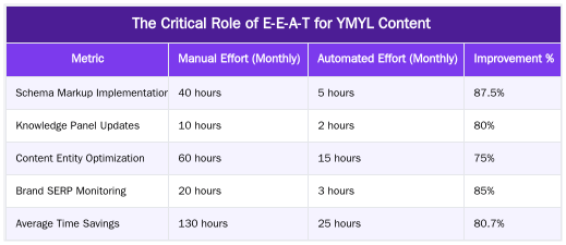The Critical Role of E-E-A-T for YMYL Content — Knowledge Graph & E-E-A-T: Using Entity SEO to Build Authoritativeness