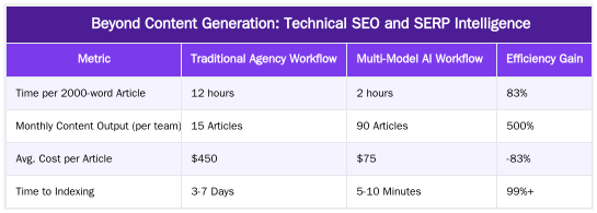 Beyond Content Generation: Technical SEO and SERP Intelligence — Multi-Model AI for SEO: Ruxi Data's Workflow for Agencies in 2026
