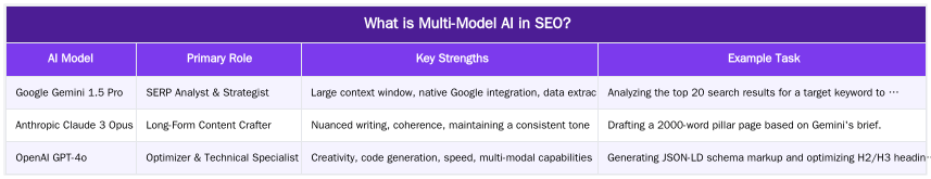 What is Multi-Model AI in SEO? — Multi-Model AI for SEO: Ruxi Data's Workflow for Agencies in 2026