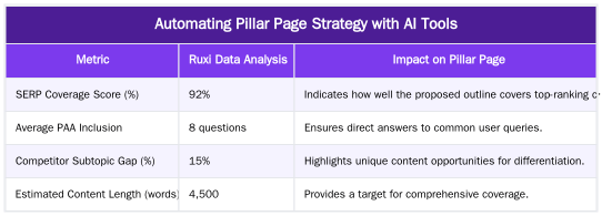 Automating Pillar Page Strategy with AI Tools — Pillar Page SEO Strategy: How to Structure Hub Content for Maximum Authority