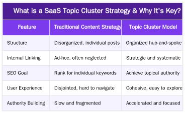 What is a SaaS Topic Cluster Strategy & Why It's Key? — SaaS Content Strategy: Drive Organic Traffic with a Topic Cluster Model