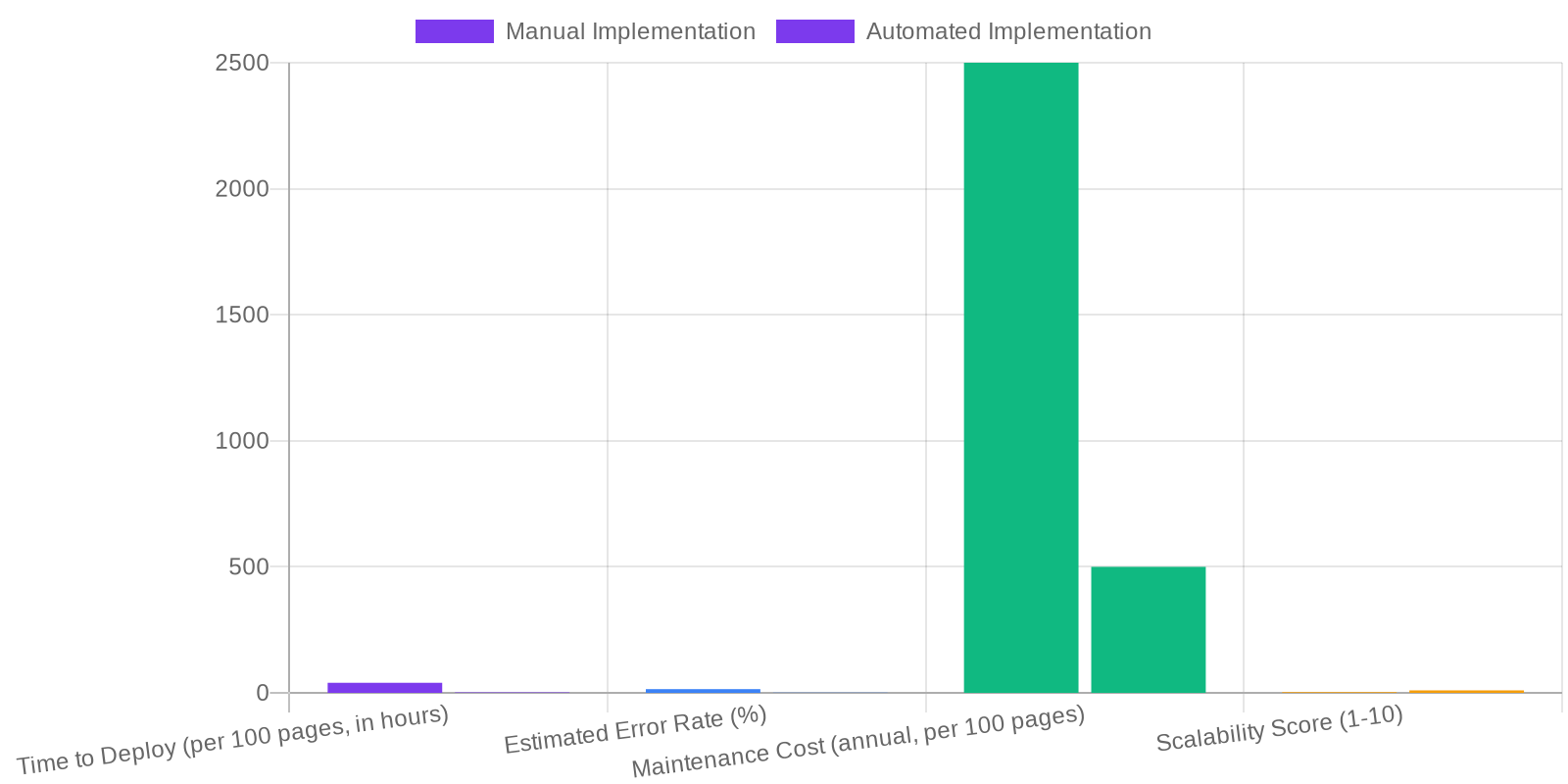 The Automation Advantage: Manual vs. Automated Technical E-E-A-T comparison chart — Technical E-E-A-T for YMYL: Automating Trust Signals with Ruxi Data in 2026