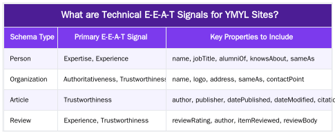 What are Technical E-E-A-T Signals for YMYL Sites? — Technical E-E-A-T for YMYL: Automating Trust Signals with Ruxi Data in 2026