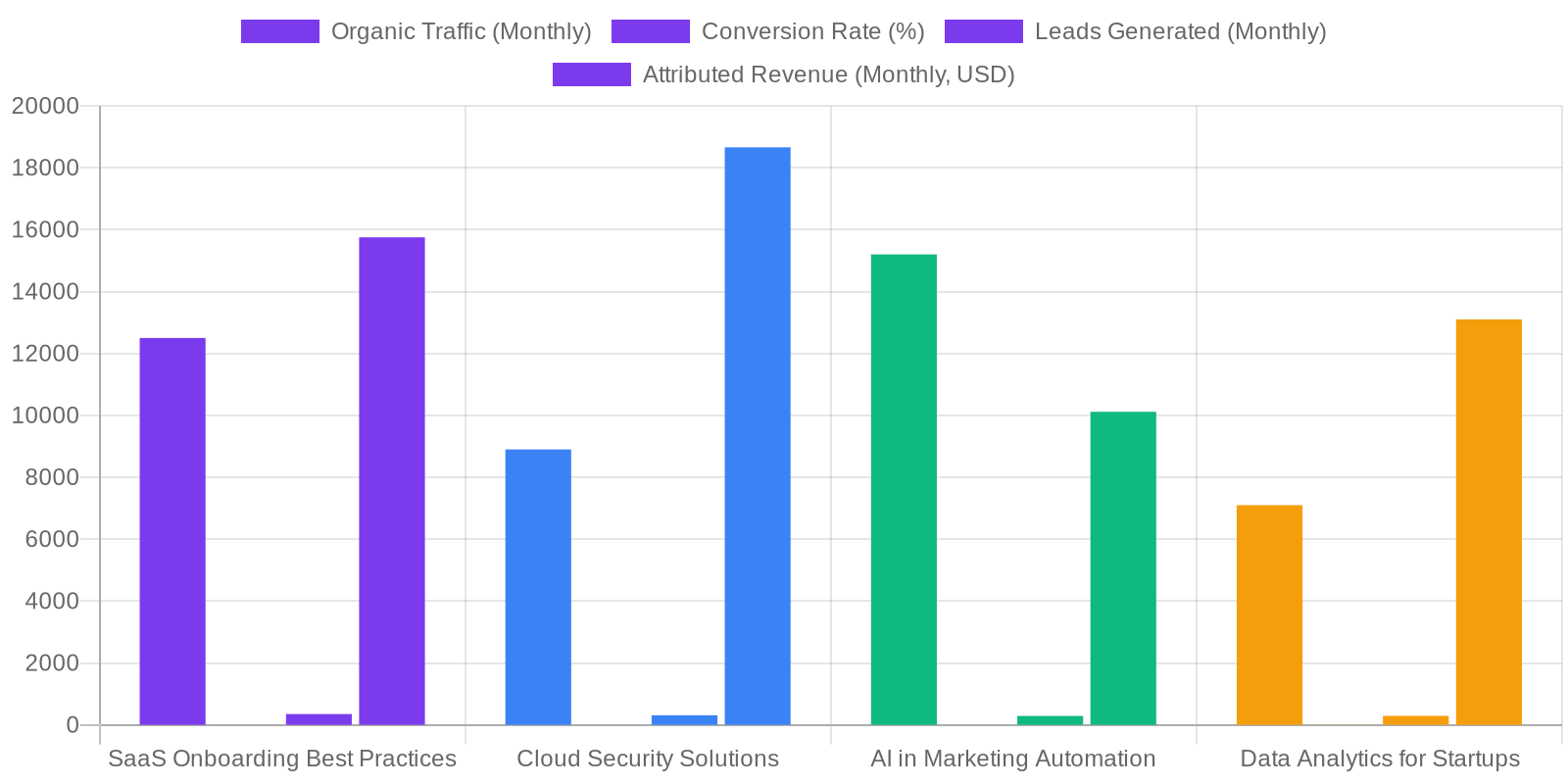 What is Topic Cluster ROI and Why Does it Matter? comparison chart — Topic Cluster ROI Analysis: How to Attribute Revenue to Your Content Strategy