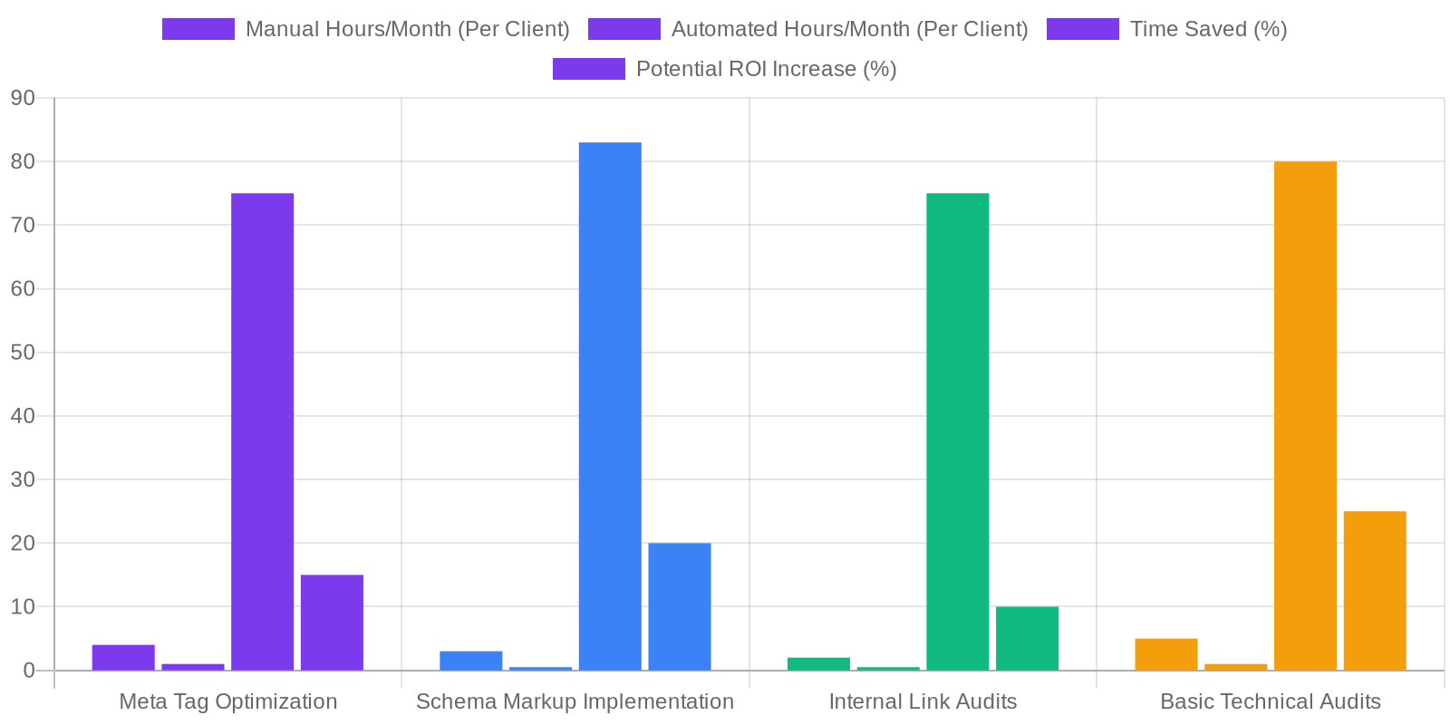 Integrating Automation Plugins with Your Broader SEO Strategy comparison chart — Best WordPress SEO Automation Plugins for Agencies 2026