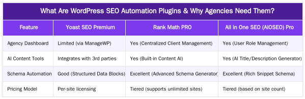 What Are WordPress SEO Automation Plugins & Why Agencies Need Them? — Best WordPress SEO Automation Plugins for Agencies 2026