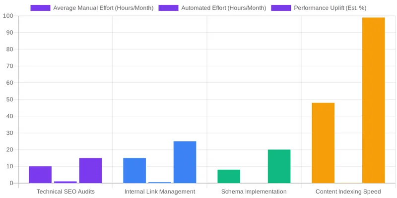 The Future of Indexing: IndexNow & Google Indexing API comparison chart — Beyond Yoast & Rank Math: Advanced WordPress SEO Automation for 2026