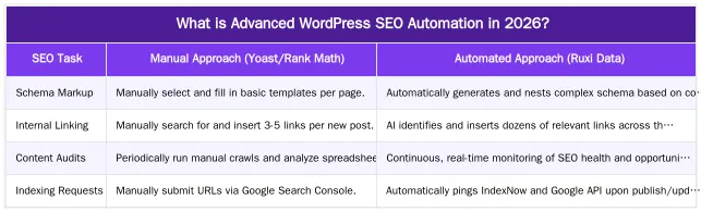 What is Advanced WordPress SEO Automation in 2026? — Beyond Yoast & Rank Math: Advanced WordPress SEO Automation for 2026