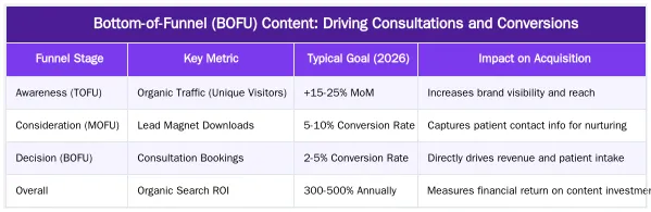 Bottom-of-Funnel (BOFU) Content: Driving Consultations and Conversions — Creating Content for Each Stage of the Aesthetic Patient Funnel