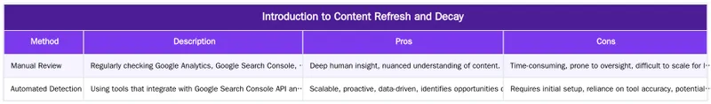 Introduction to Content Refresh and Decay — Ruxi Data: An AI-Powered Workflow for Automating Content Publishing in WordPress