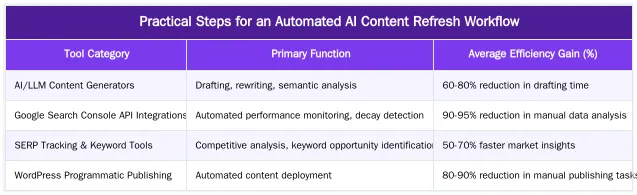 Practical Steps for an Automated AI Content Refresh Workflow — Ruxi Data: An AI-Powered Workflow for Automating Content Publishing in WordPress