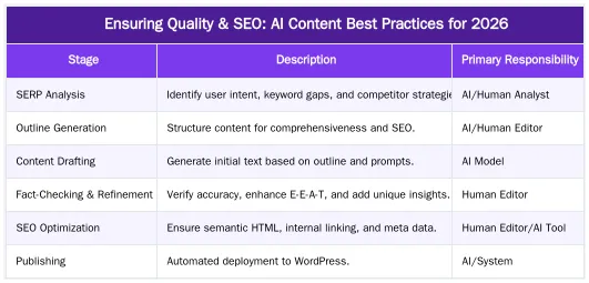 Ensuring Quality & SEO: AI Content Best Practices for 2026 — AI Content Workflow for WordPress: From SERP Data to Published Post