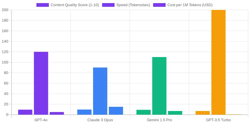 What is an AI Content Workflow for WordPress? comparison chart — AI Content Workflow for WordPress: From SERP Data to Published Post