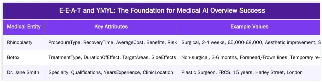 E-E-A-T and YMYL: The Foundation for Medical AI Overview Success — Cosmetic Surgery Marketing Agency UK