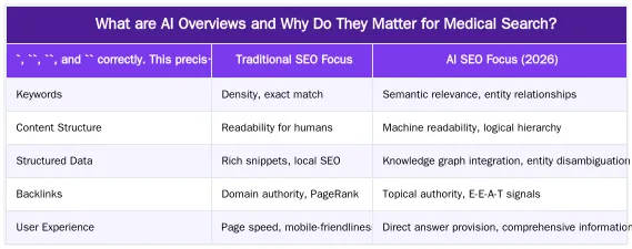 What are AI Overviews and Why Do They Matter for Medical Search? — Cosmetic Surgery Marketing Agency UK