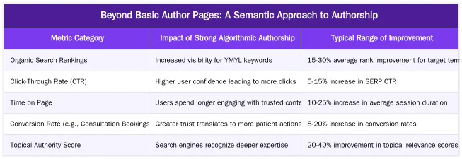 Beyond Basic Author Pages: A Semantic Approach to Authorship — Algorithmic Authorship: Establishing Verifiable Expertise for Medical Content