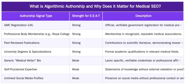 What is Algorithmic Authorship and Why Does it Matter for Medical SEO? — Algorithmic Authorship: Establishing Verifiable Expertise for Medical Content
