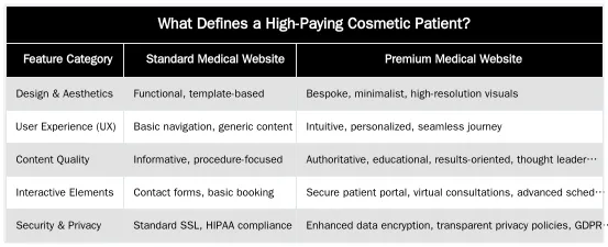 What Defines a High-Paying Cosmetic Patient? — How to Attract High-Paying Cosmetic Patients in a Crowded Market