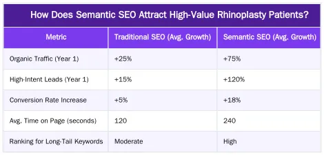 How Does Semantic SEO Attract High-Value Rhinoplasty Patients? — A Semantic Content Strategy to Attract High-Value Rhinoplasty Patients