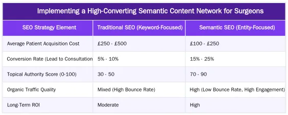 Implementing a High-Converting Semantic Content Network for Surgeons — How to Attract High-Value Rhinoplasty Patients with a Semantic Content Strategy