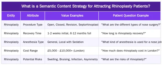What is a Semantic Content Strategy for Attracting Rhinoplasty Patients? — How to Attract High-Value Rhinoplasty Patients with a Semantic Content Strategy