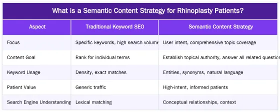 What is a Semantic Content Strategy for Rhinoplasty Patients? — A Semantic Content Strategy to Attract High-Value Rhinoplasty Patients