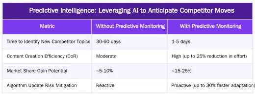 Predictive Intelligence: Leveraging AI to Anticipate Competitor Moves — Competitor Monitoring Automation: Track SERP Movements in Real-Time