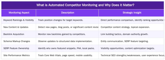 What is Automated Competitor Monitoring and Why Does it Matter? — Competitor Monitoring Automation: Track SERP Movements in Real-Time