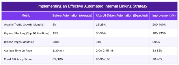Implementing an Effective Automated Internal Linking Strategy — Outrank So Alternative for AI Driven SEO 2026 
