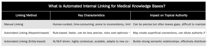 What is Automated Internal Linking for Medical Knowledge Bases? — Automated Internal Linking for Medical Knowledge Bases