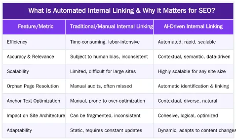What is Automated Internal Linking & Why It Matters for SEO? — Outrank So Alternative for AI Driven SEO 2026 
