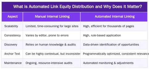 What is Automated Link Equity Distribution and Why Does it Matter? — Automated Link Equity Distribution: A Workflow for Scaling Internal Linking
