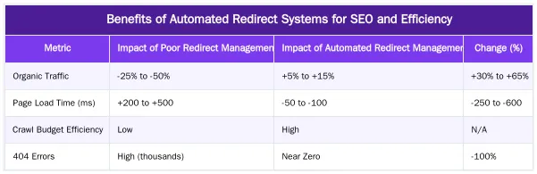 Benefits of Automated Redirect Systems for SEO and Efficiency — Automated 301 Redirect Management for Large-Scale Site Migrations