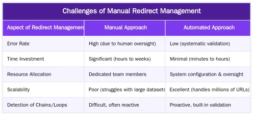 Challenges of Manual Redirect Management — Automated 301 Redirect Management for Large-Scale Site Migrations